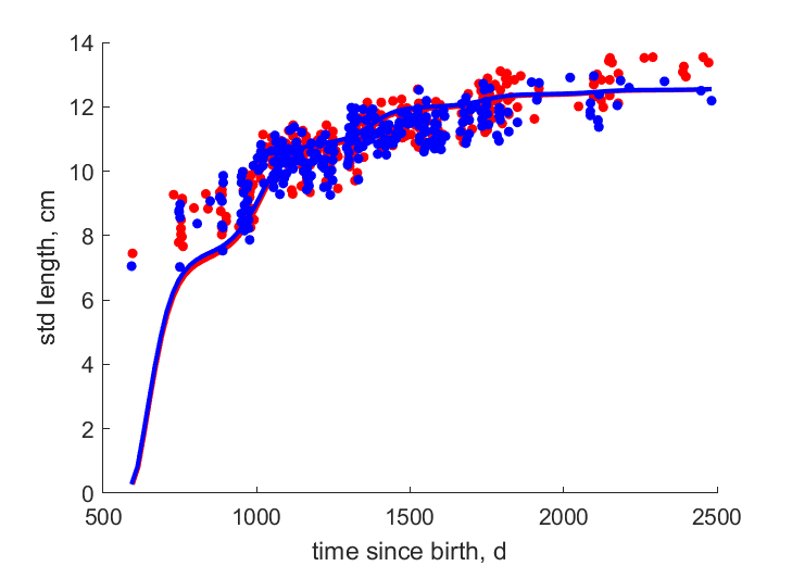 data for females, males