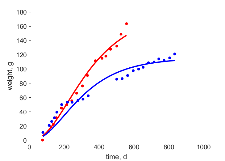 Data for females, males