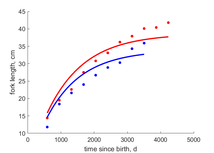 Data for females, males