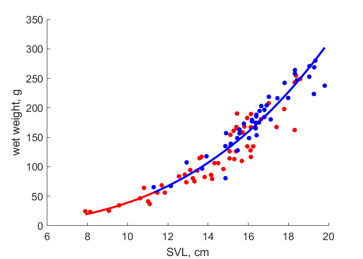 Data for females, males