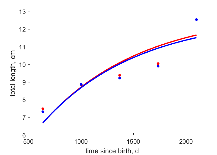 Data for females, males