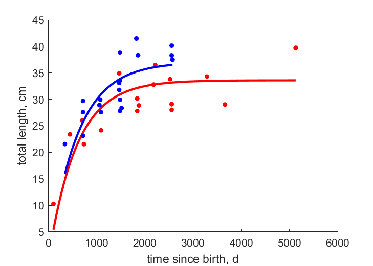 Data for females, males