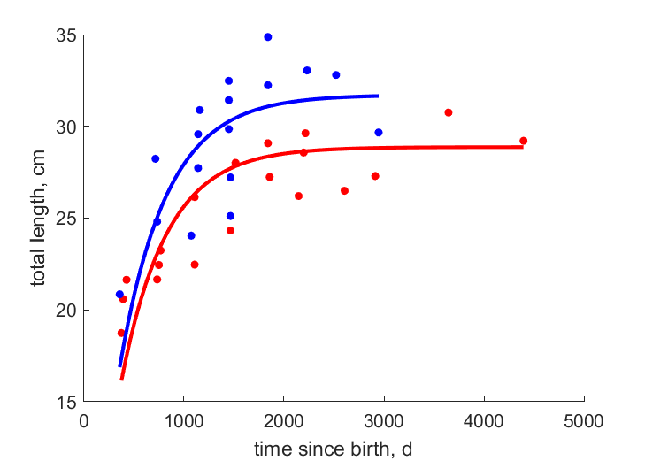 Data for females, males