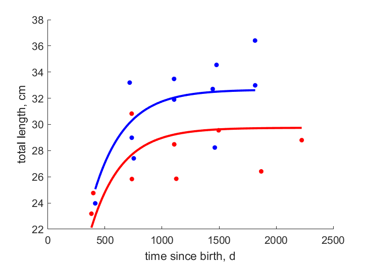 Data for females, males