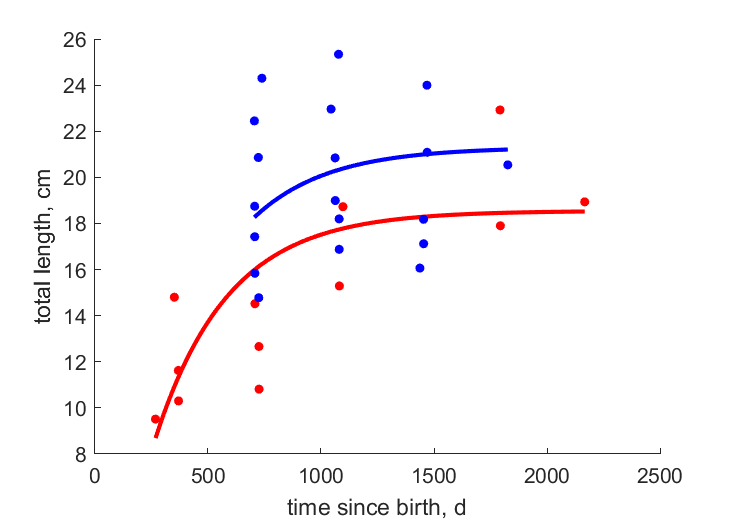 Data for females, males