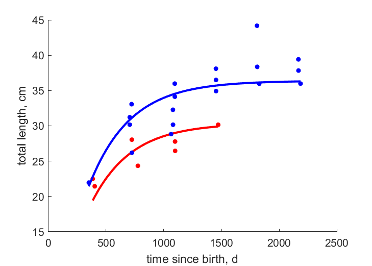 Data for females, males