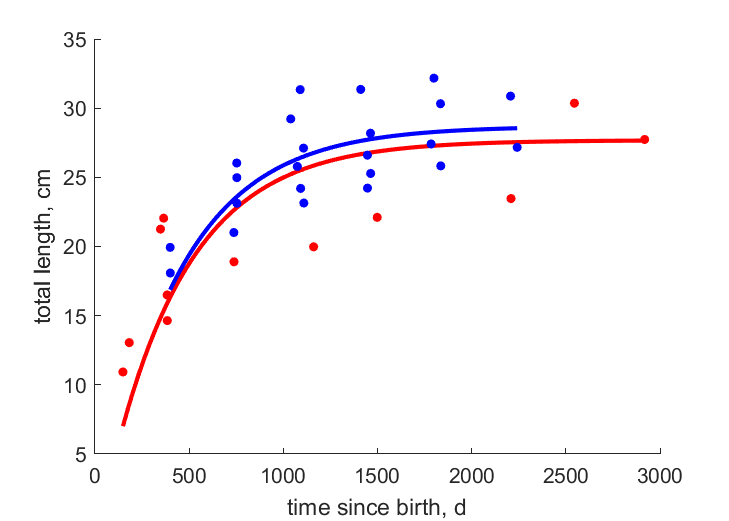 Data for females, males