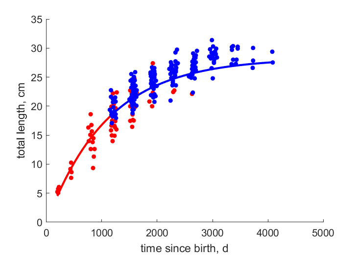 Data for females, males