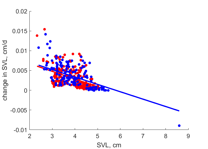 Data for females, males at Paredon