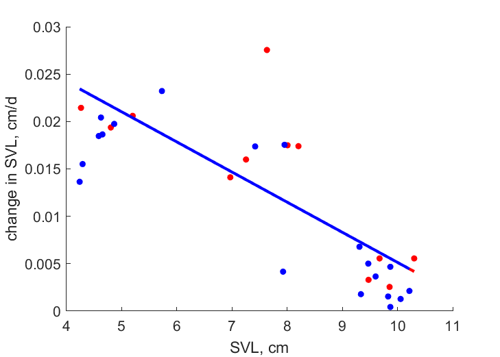 Data for females, males