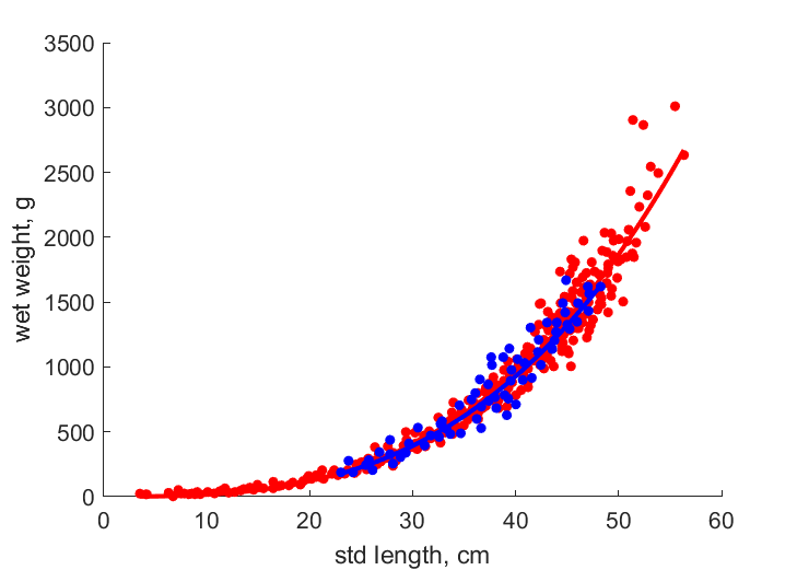 Data for females, males