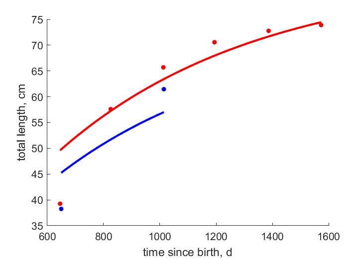 Data for females, males