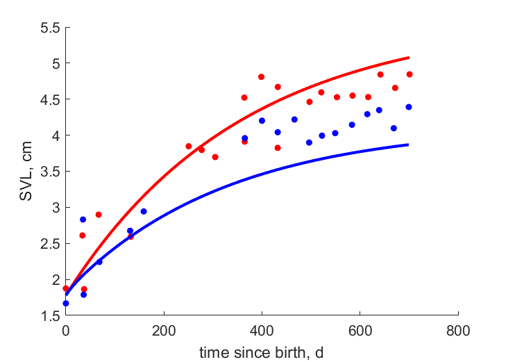 Data for females, males