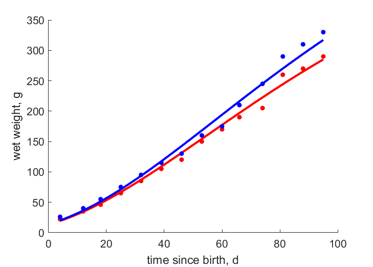 Data for females, males