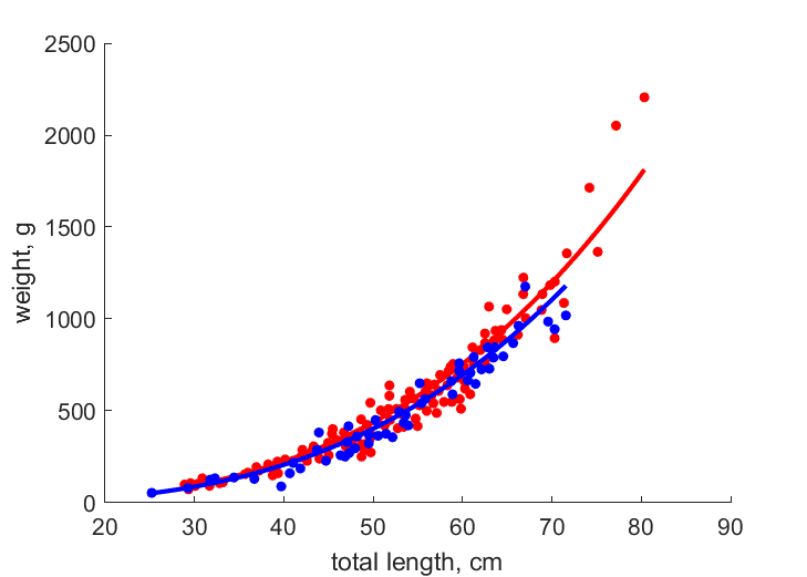 data for females, males