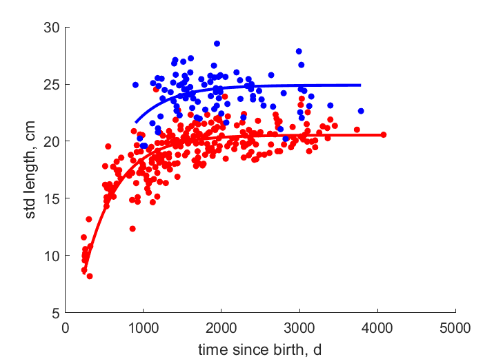 Data for females, males