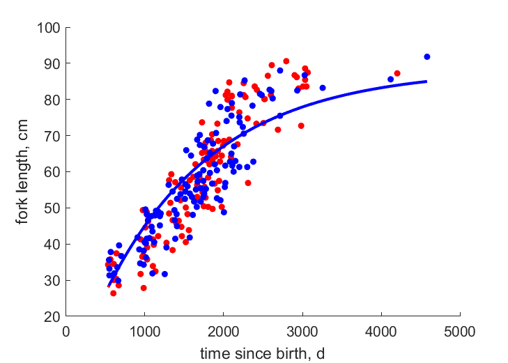 Data for females, males