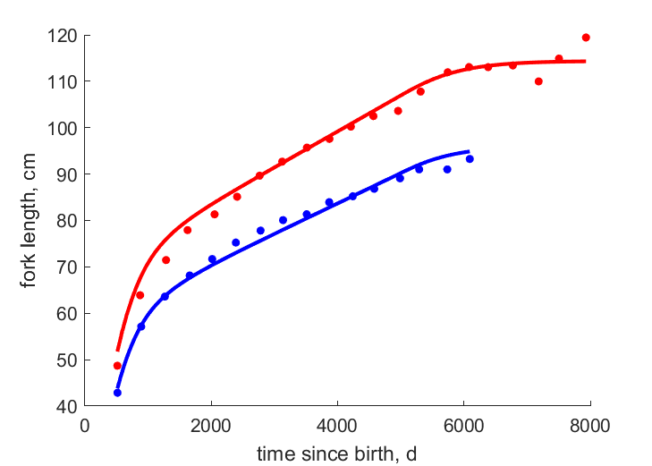 Data for females, males