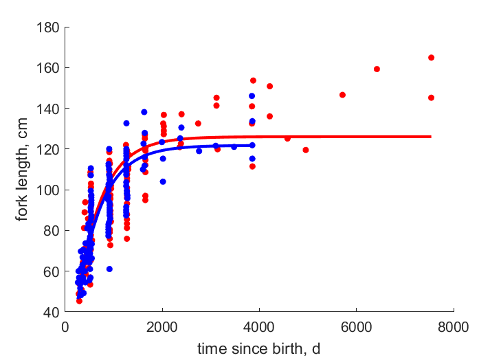 Data for females, males