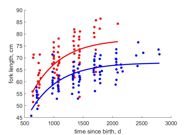 Data for females, males