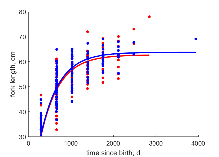 Data for females, males