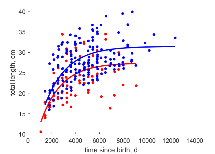 GrebCail2010 data for females, males