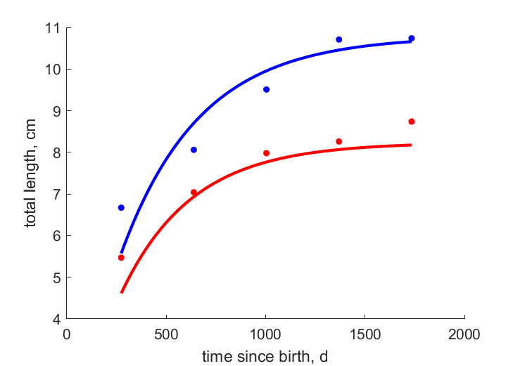 GrebCail2010 data for females, males