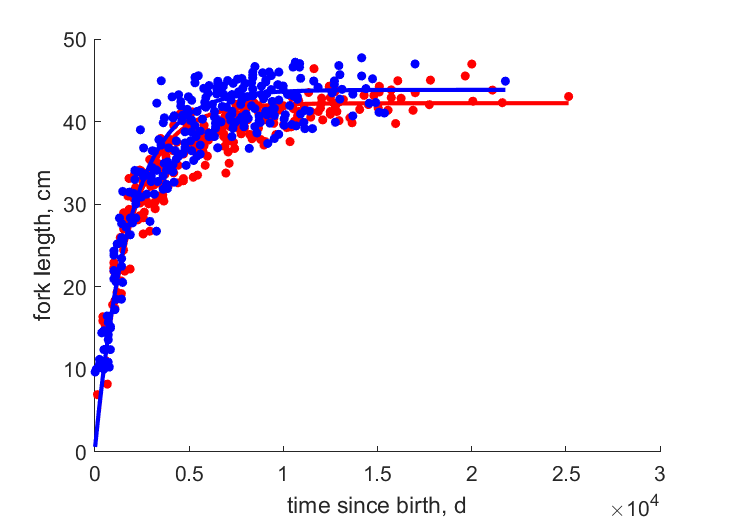 Data for females, males