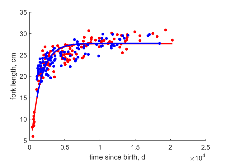 Data for females, males