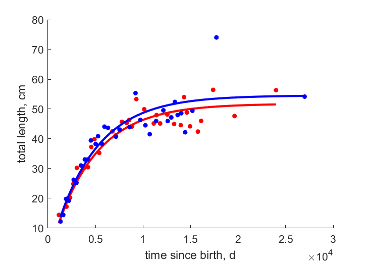 Data for females, males