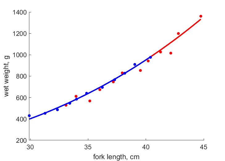 Data for females, males