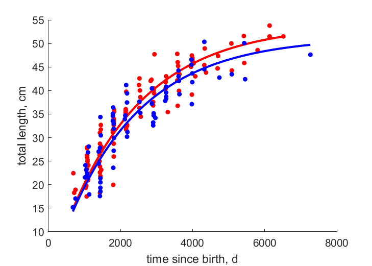 Data for females, males