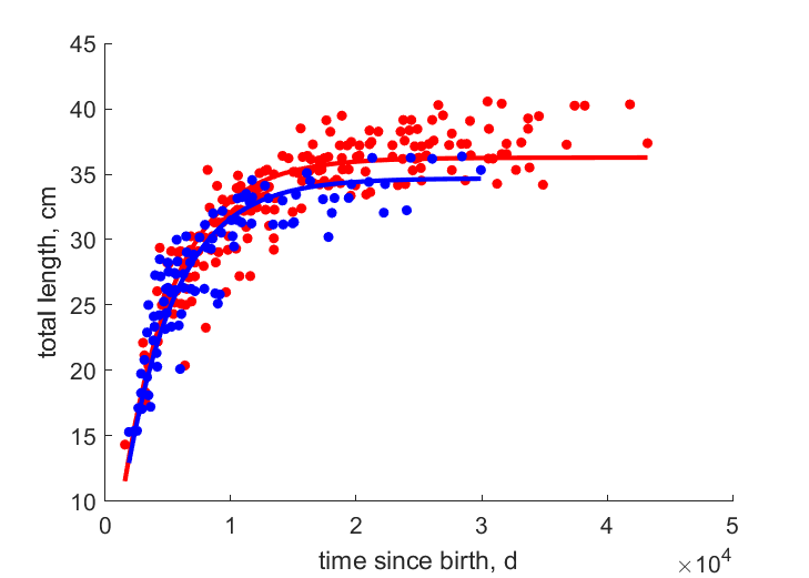 Data for females, males