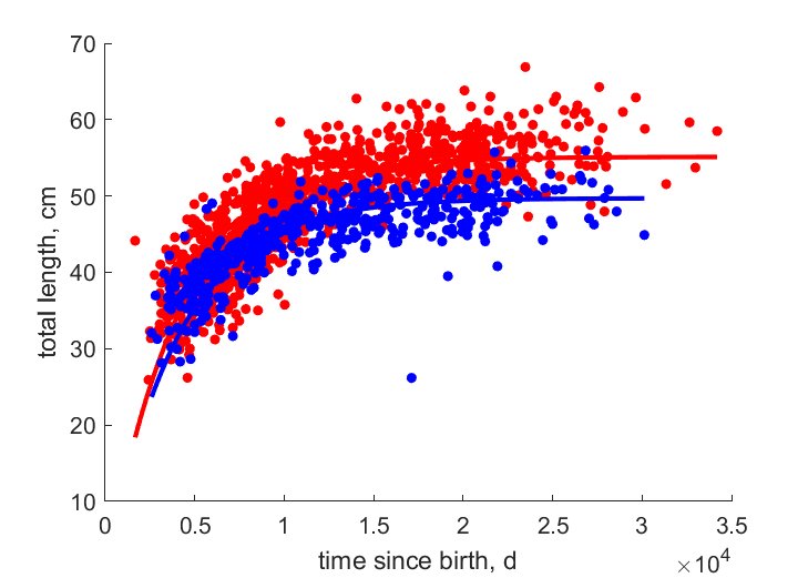 Data for females, males