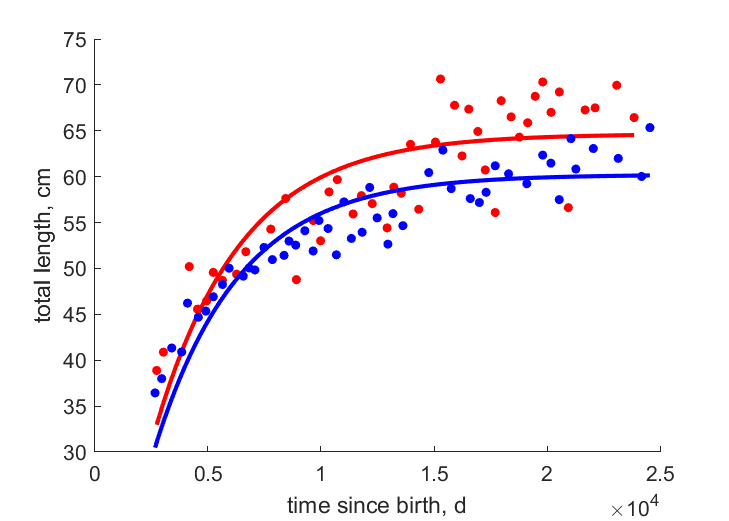 Data for females, males