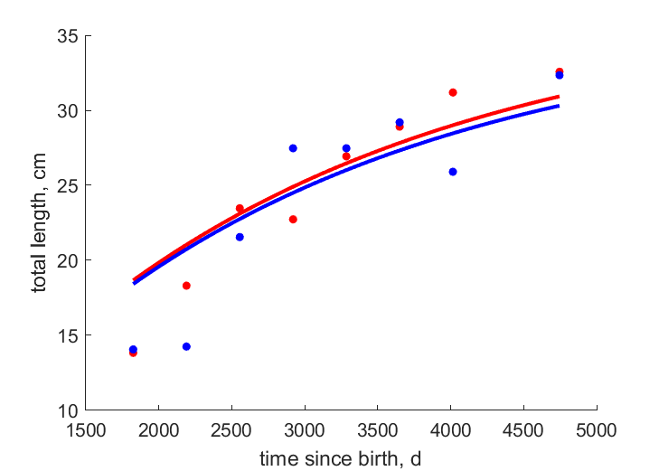 Data for females, males