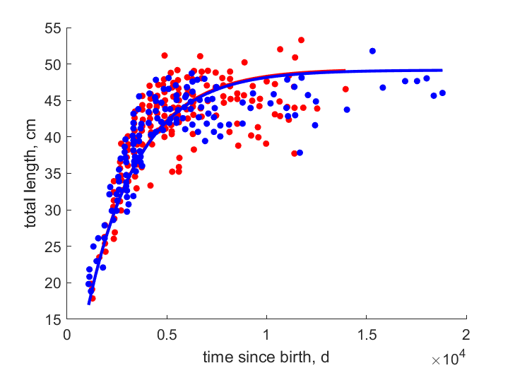 Data for females, males