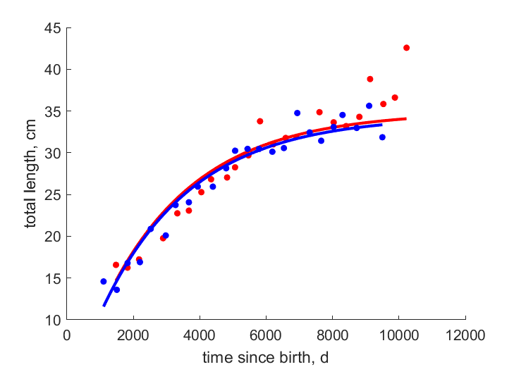 Data for females, males