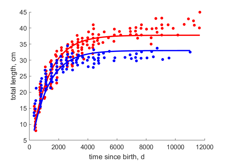 Data for females, males