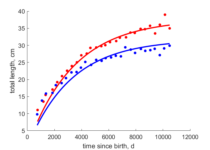 Data for females, males