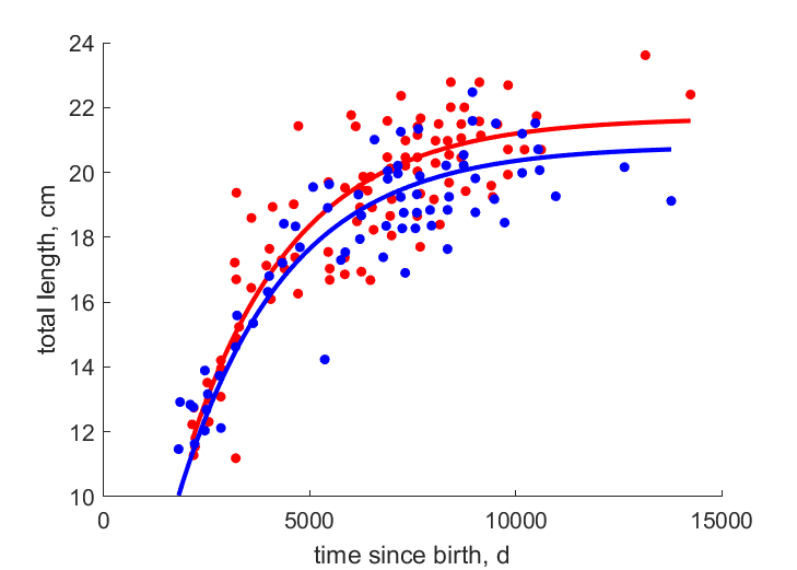 Data for females, males