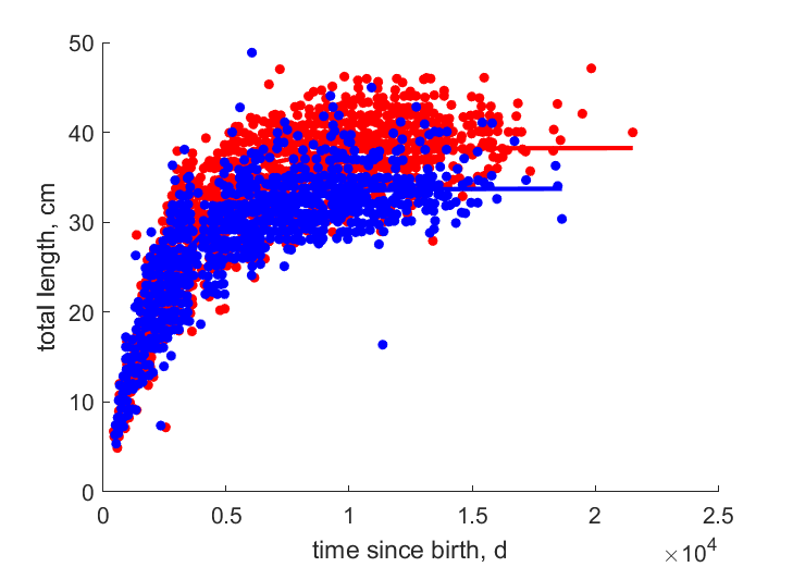 Data for females, males