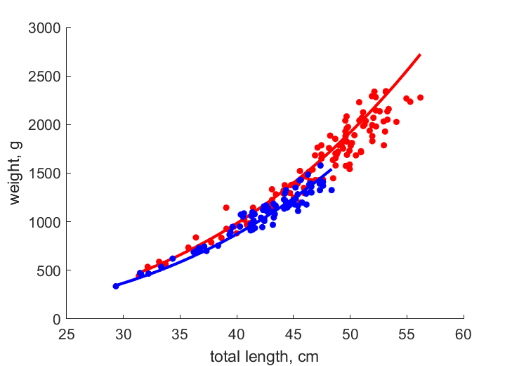 Data for females, males