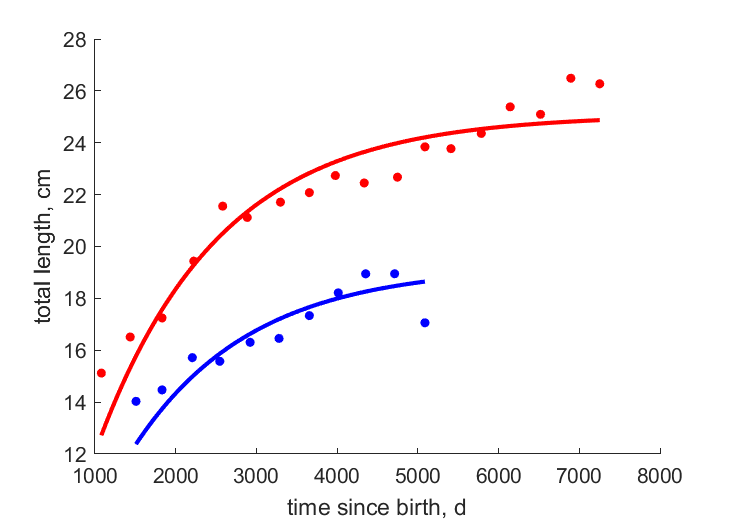 Data for females, males