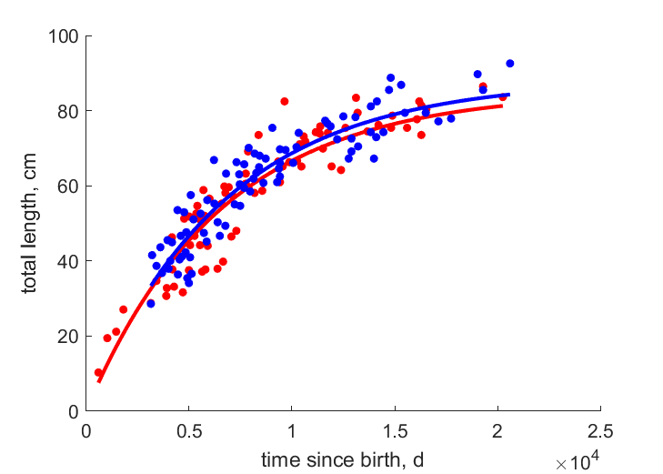 Data for females, males