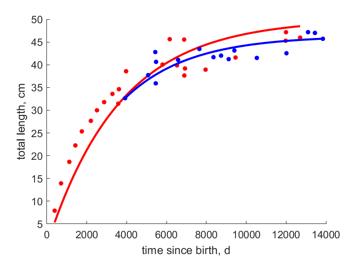 Data for females, males