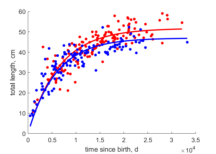 Data for females, males