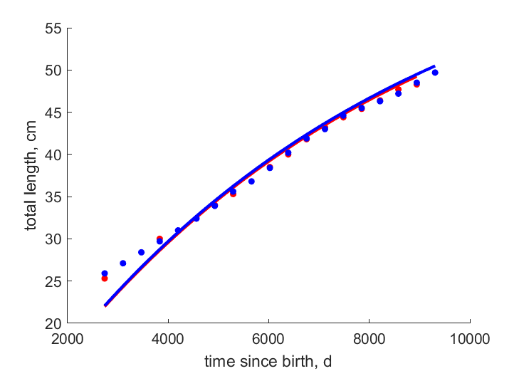 Data for females, males