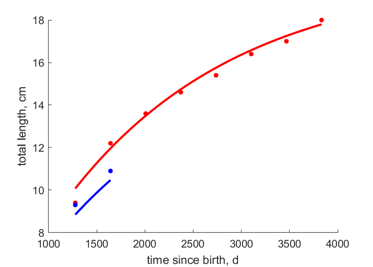 Data for females, males