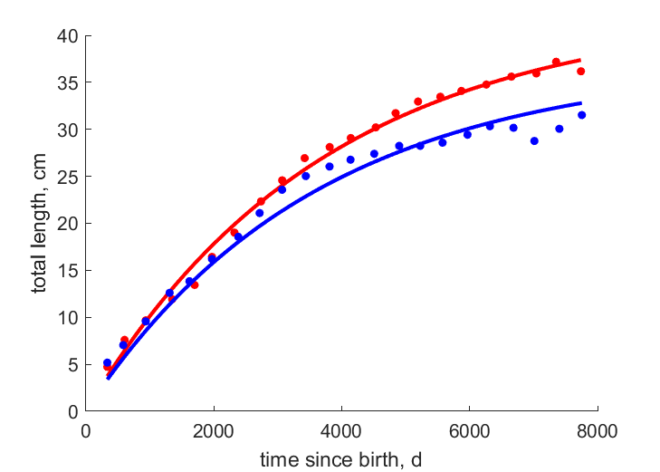 Data for females, males